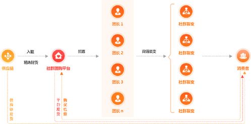 7000多家平台使用这款工具 启博软件助商家布局社群团购