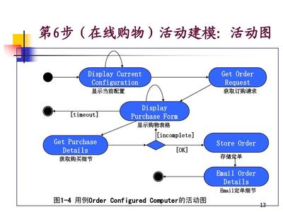 网上购物系统架构设计(UML)