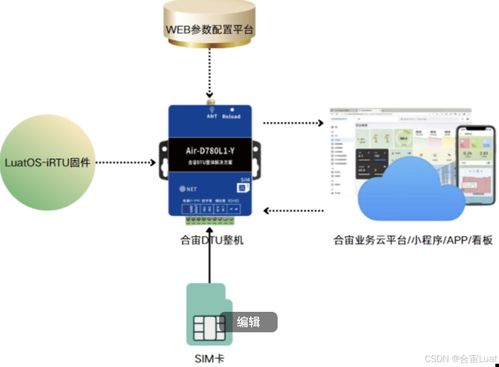 从终端到云平台,合宙dtu rtu打造的无缝物联网解决方案