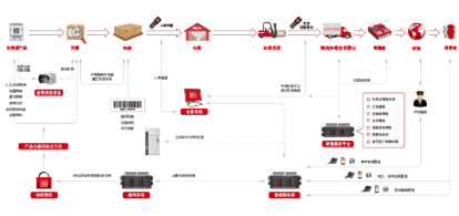 化妆品包材编码防伪追溯系统软件开发建设解决方案