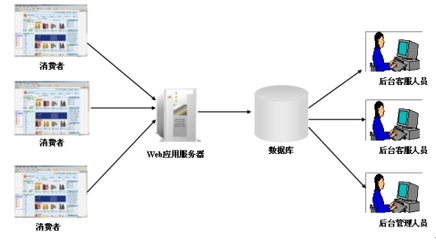 e群网上商城系统
