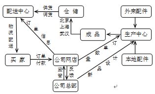 网络购物时代电子产品物流仓储布局的战略考量