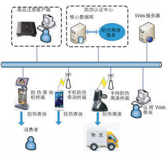 RFID技术在化妆品防伪溯源与网上购物系统中的应用